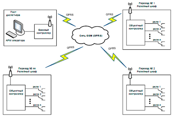 Рис.1. Архитектура системы СК АПС-GSM
