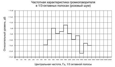 Рис.3. Частотная характеристика взрывозащищенного рупорного громкоговорителя 15ГРВ30