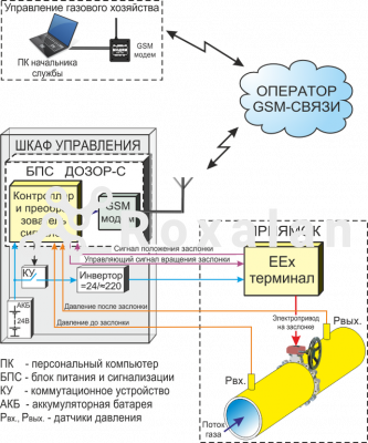 Дистанционное отключение газоснабжения фото 1