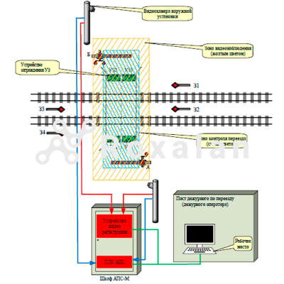 Система контроля периметра железнодорожного переезда СКЗП фото 1